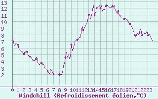 Courbe du refroidissement olien pour Bridel (Lu)