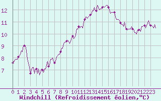 Courbe du refroidissement olien pour Bannay (18)