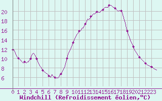 Courbe du refroidissement olien pour Bess-sur-Braye (72)
