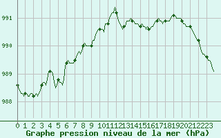 Courbe de la pression atmosphrique pour Lasne (Be)