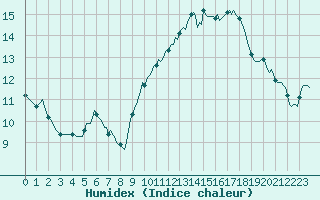 Courbe de l'humidex pour Vias (34)