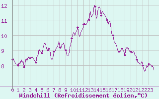 Courbe du refroidissement olien pour Saint-Mdard-d