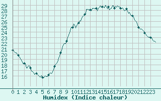 Courbe de l'humidex pour Assesse (Be)