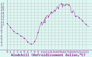 Courbe du refroidissement olien pour Saffr (44)