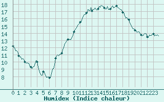 Courbe de l'humidex pour Merendree (Be)