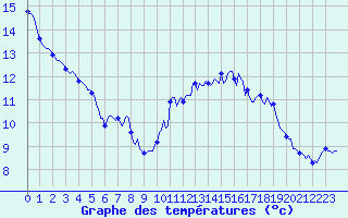 Courbe de tempratures pour Recoubeau (26)