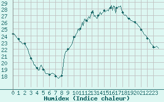 Courbe de l'humidex pour Challes-les-Eaux (73)