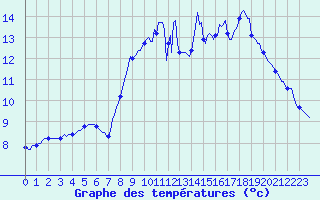 Courbe de tempratures pour Mazinghem (62)
