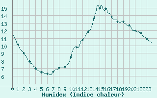 Courbe de l'humidex pour Tour-en-Sologne (41)