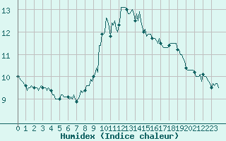 Courbe de l'humidex pour Fontenermont (14)