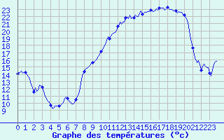 Courbe de tempratures pour Avril (54)