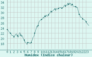 Courbe de l'humidex pour Als (30)