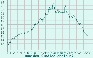 Courbe de l'humidex pour Sanary-sur-Mer (83)