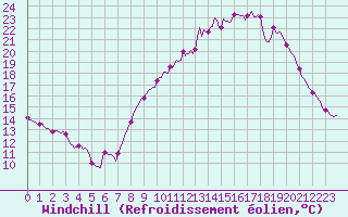 Courbe du refroidissement olien pour Prades-le-Lez - Le Viala (34)