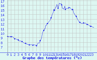 Courbe de tempratures pour Cabestany (66)