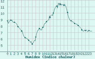 Courbe de l'humidex pour Valleraugue - Pont Neuf (30)