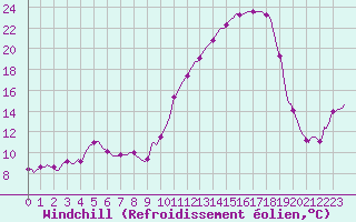 Courbe du refroidissement olien pour Besson - Chassignolles (03)