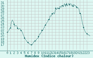 Courbe de l'humidex pour Caix (80)