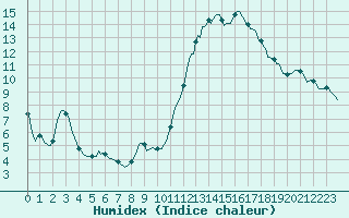 Courbe de l'humidex pour Ringendorf (67)