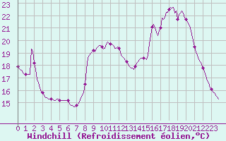 Courbe du refroidissement olien pour Fameck (57)