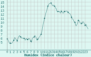 Courbe de l'humidex pour Thoiras (30)