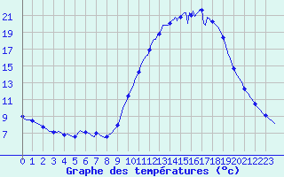 Courbe de tempratures pour Berson (33)