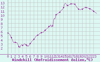 Courbe du refroidissement olien pour Clermont de l