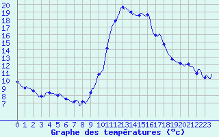 Courbe de tempratures pour Blus (40)