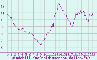 Courbe du refroidissement olien pour Haegen (67)