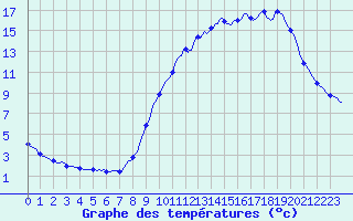 Courbe de tempratures pour Avril (54)