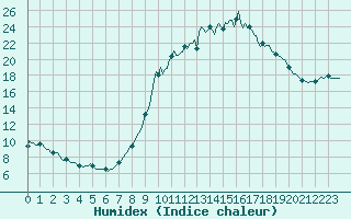 Courbe de l'humidex pour Isle-sur-la-Sorgue (84)