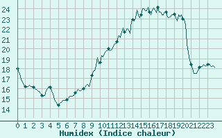 Courbe de l'humidex pour Cuxac-Cabards (11)