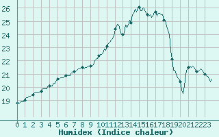 Courbe de l'humidex pour Amiens - Hortillonnages (80)