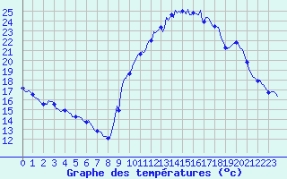 Courbe de tempratures pour Sant Mart de Canals (Esp)