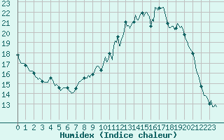 Courbe de l'humidex pour Dounoux (88)