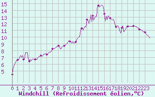 Courbe du refroidissement olien pour Ringendorf (67)