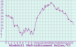Courbe du refroidissement olien pour Als (30)