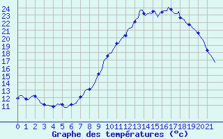 Courbe de tempratures pour Grasque (13)