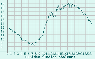 Courbe de l'humidex pour Cabestany (66)