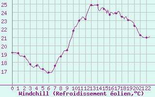 Courbe du refroidissement olien pour Martigues (13)