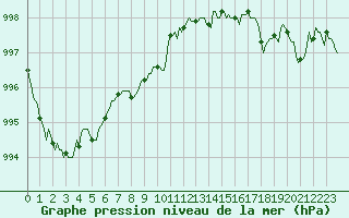 Courbe de la pression atmosphrique pour Valleroy (54)