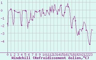 Courbe du refroidissement olien pour Saint-Vrand (69)