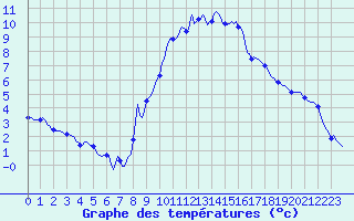 Courbe de tempratures pour Gap-Sud (05)