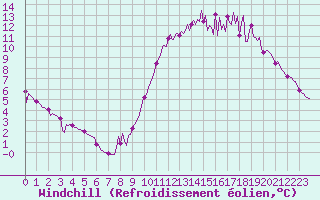 Courbe du refroidissement olien pour Nonaville (16)
