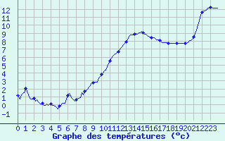 Courbe de tempratures pour Saint-Mdard-d