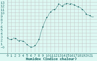 Courbe de l'humidex pour Muirancourt (60)