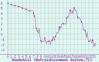 Courbe du refroidissement olien pour Hestrud (59)