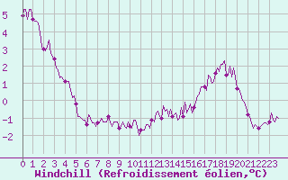 Courbe du refroidissement olien pour Chatelaillon-Plage (17)