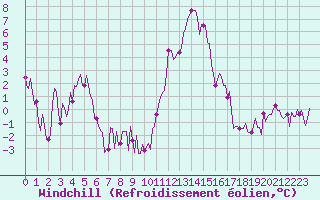 Courbe du refroidissement olien pour Lans-en-Vercors - Les Allires (38)
