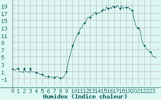 Courbe de l'humidex pour Saint-Mdard-d'Aunis (17)